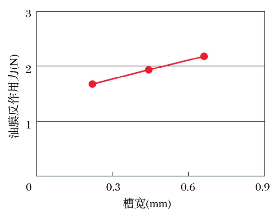 通过流体剖析验证低摩擦力矩密封圈-洛阳轴承