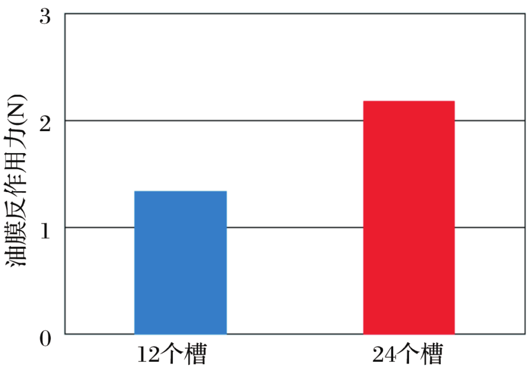 通过流体剖析验证低摩擦力矩密封圈-洛阳轴承