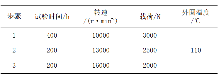 高温、高速深沟球坚持架的开发及试验验证-洛阳轴承