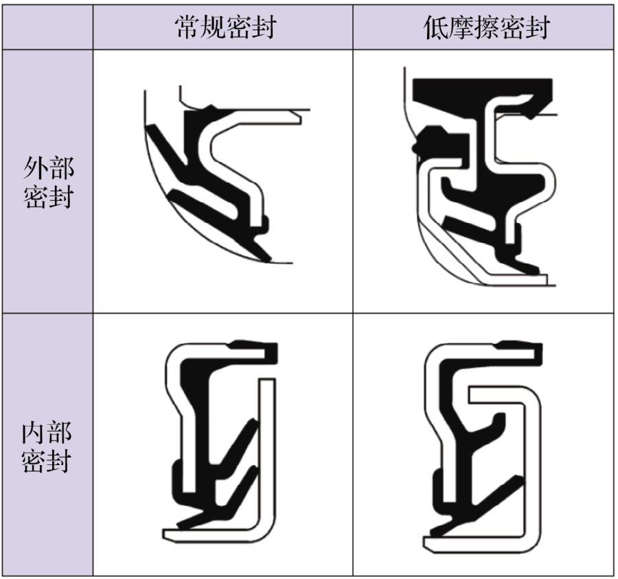 NTN第3代低摩擦轮毂轴承Ⅲ的开发-洛阳轴承