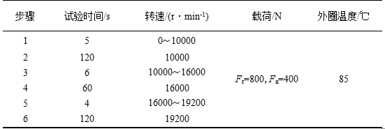 高温、高速深沟球坚持架的开发及试验验证-洛阳轴承