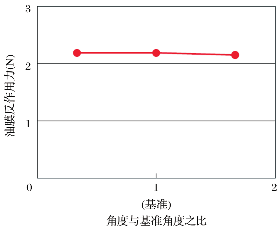 通过流体剖析验证低摩擦力矩密封圈-洛阳轴承