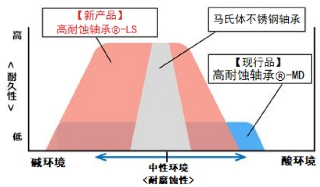 捷太格特（JTEKT）近期开发新产品合集-洛阳轴承