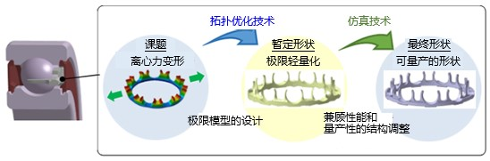 高温、高速深沟球坚持架的开发及试验验证-洛阳轴承