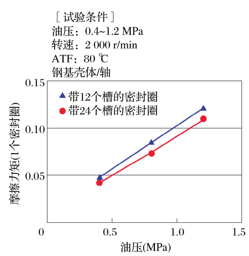 通过流体剖析验证低摩擦力矩密封圈-洛阳轴承