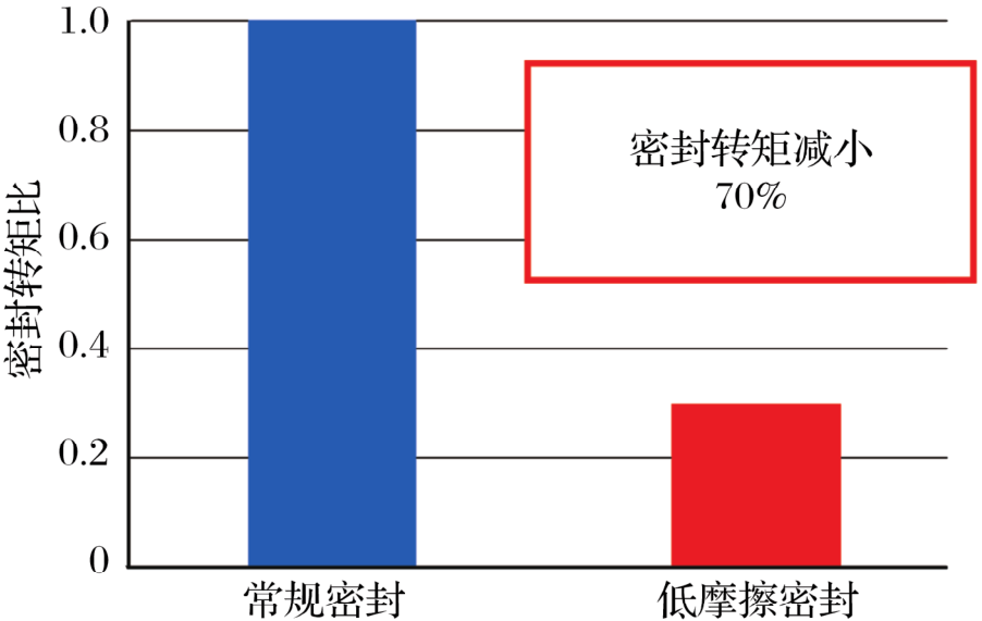 NTN第3代低摩擦轮毂轴承Ⅲ的开发-洛阳轴承