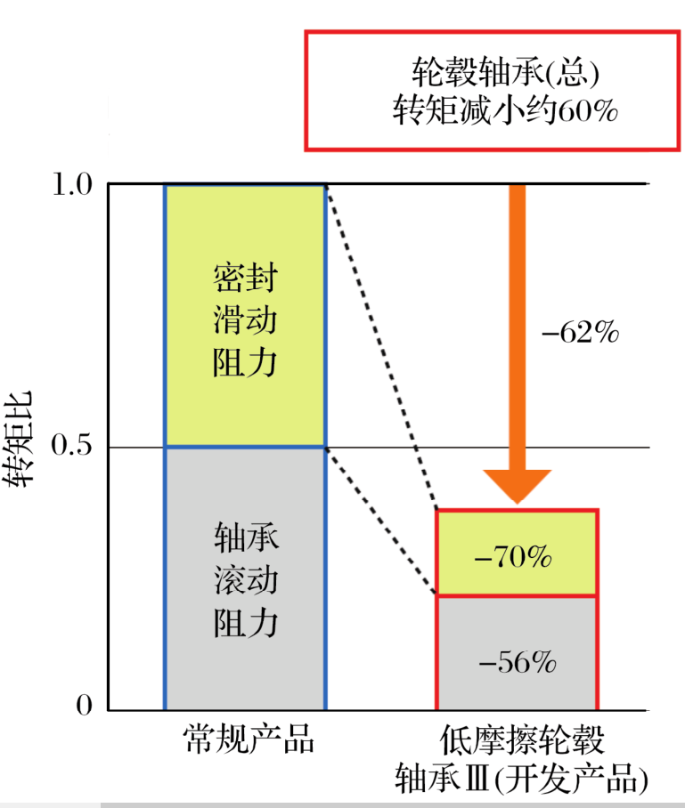 NTN第3代低摩擦轮毂轴承Ⅲ的开发-洛阳轴承