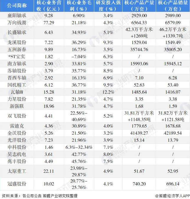 2021年轴承制造行业上市公司全方位比照-洛阳轴承