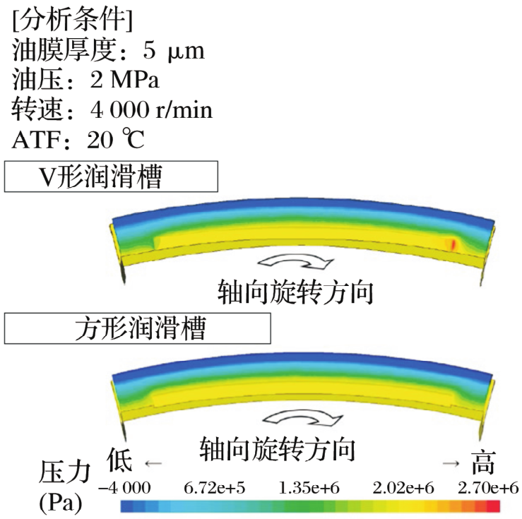 通过流体剖析验证低摩擦力矩密封圈-洛阳轴承