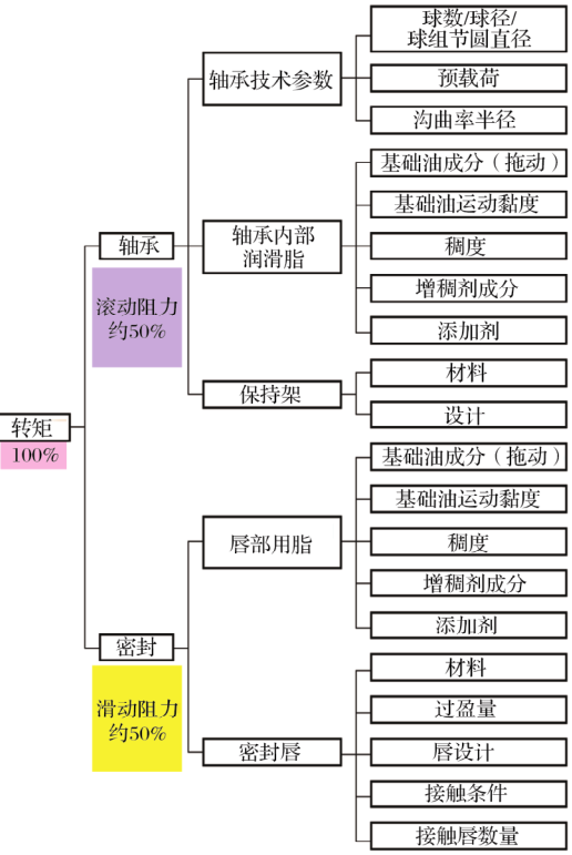 NTN第3代低摩擦轮毂轴承Ⅲ的开发-洛阳轴承
