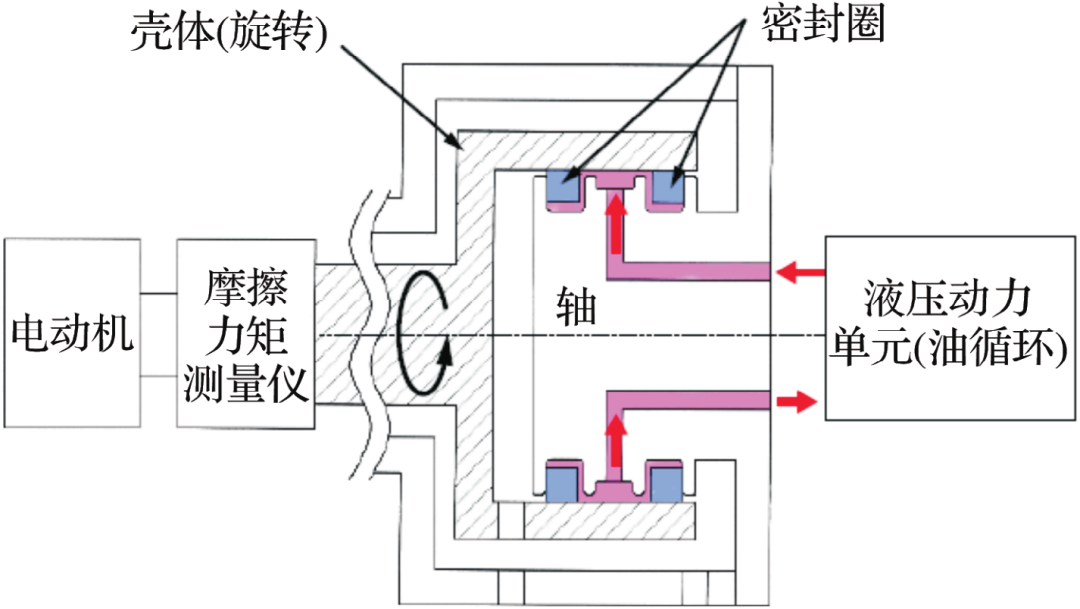 通过流体剖析验证低摩擦力矩密封圈-洛阳轴承
