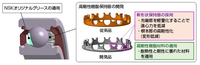 高温、高速深沟球坚持架的开发及试验验证-洛阳轴承