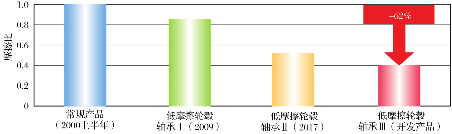 NTN第3代低摩擦轮毂轴承Ⅲ的开发-洛阳轴承