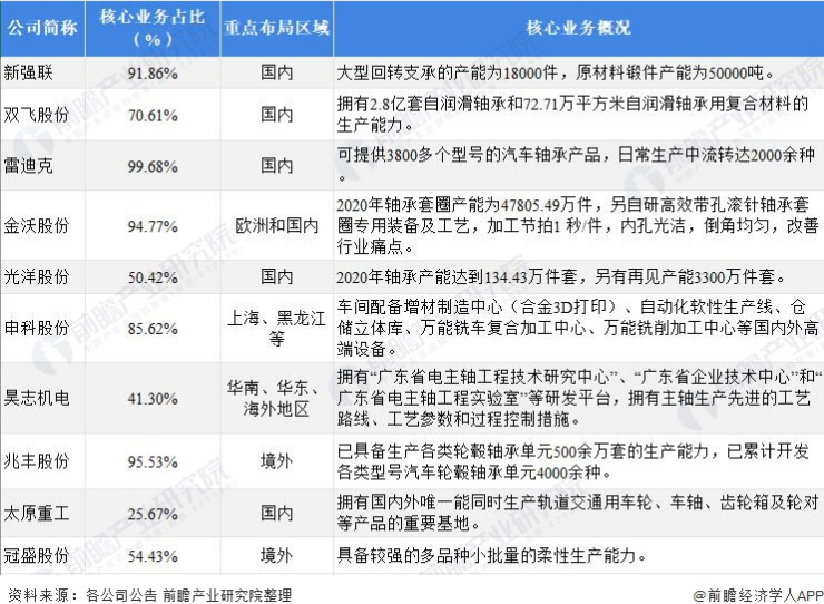 2021年轴承制造行业上市公司全方位比照-洛阳轴承