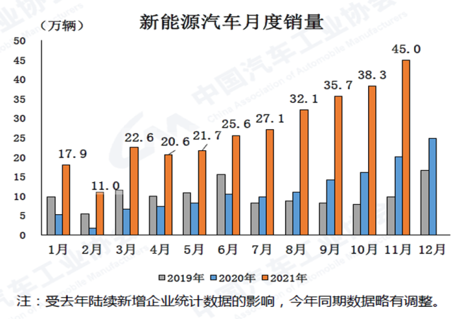 2021年11月汽车产销环比延续增添同比仍下降