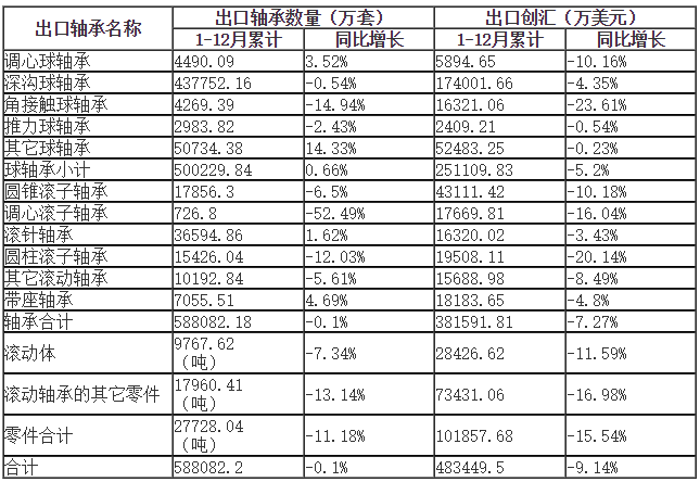 2020年1-12月天下轴承收支口剖析-洛阳轴承