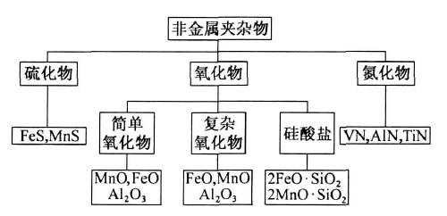 钢中非金属夹杂物的分类与判断主要有哪些？？？？？？-洛阳轴承