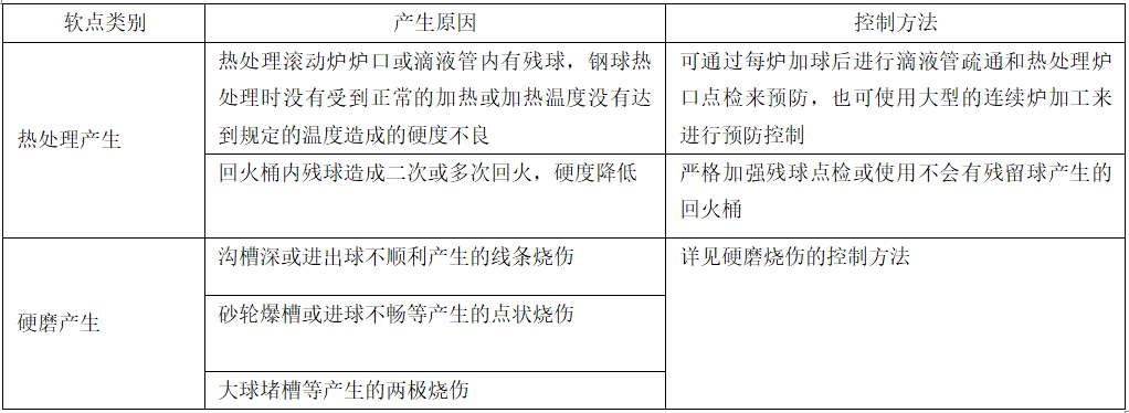 轴承钢球寿命影响因素的剖析与控制-洛阳轴承