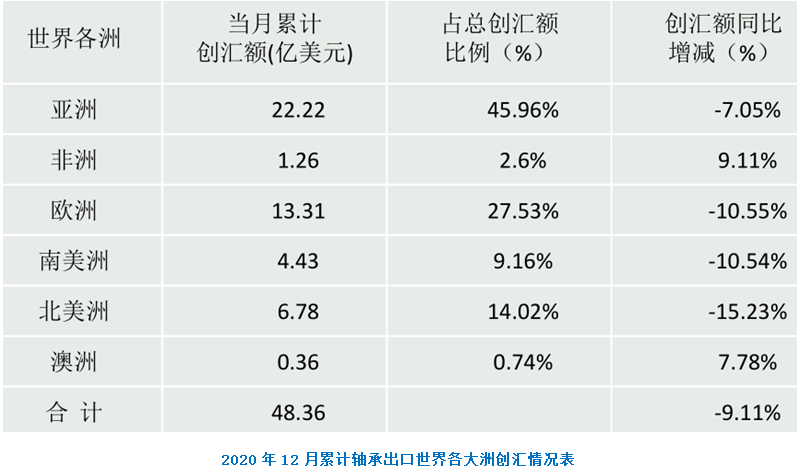 天下轴承收支口剖析-洛阳轴承
