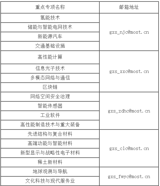 2021年度重点专项申报指南-洛阳轴承