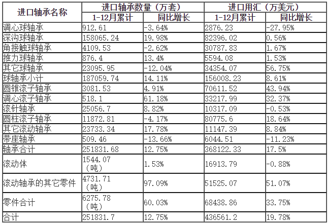 2020年1-12月天下轴承收支口剖析-洛阳轴承