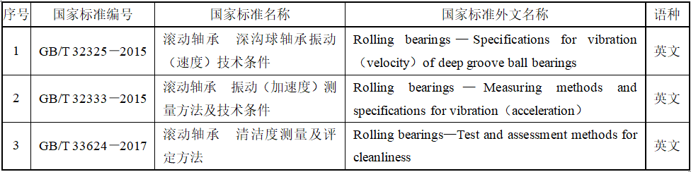 转动轴承领域首批国家标准外文版正式宣布-洛阳轴承