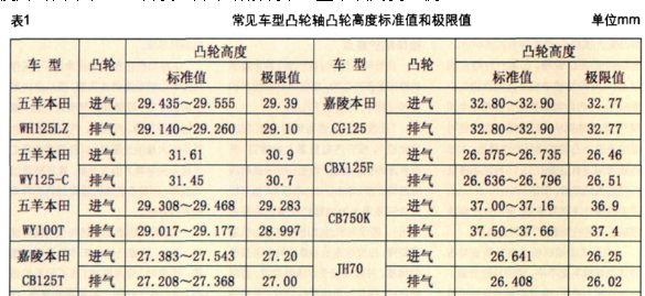 凸轮轴和轴承磨损缘故原由及磨练注重点-洛阳轴承