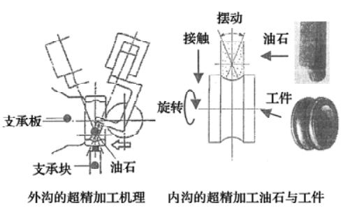 轴承制造手艺——磨削加工-洛阳轴承
