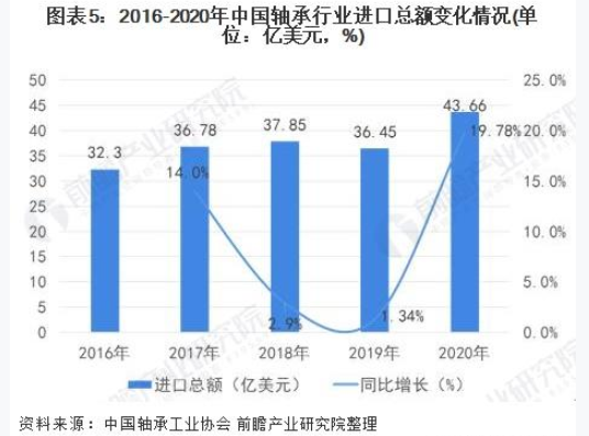 2021年中国轴承行业收支口现状及生长趋势剖析 高端市场入口依赖显着-洛阳轴承