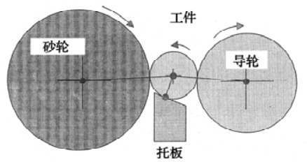 轴承制造手艺——磨削加工-洛阳轴承
