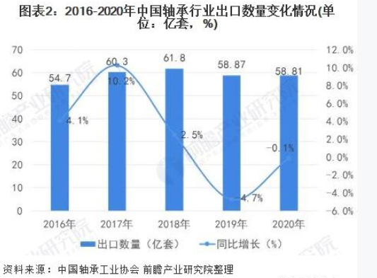 2021年中国轴承行业收支口现状及生长趋势剖析 高端市场入口依赖显着-洛阳轴承