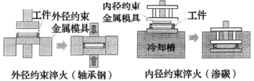 轴承制造手艺——热处置惩罚-洛阳轴承