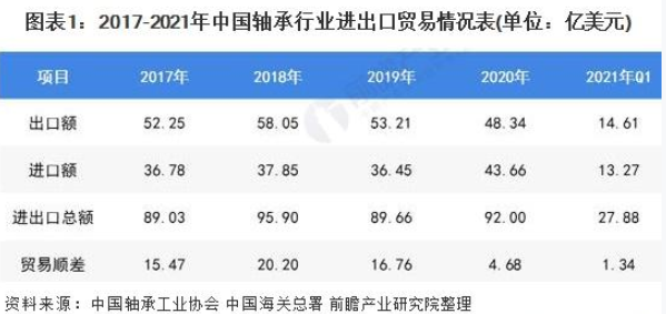 2021年中国轴承行业收支口现状及生长趋势剖析 高端市场入口依赖显着-洛阳轴承
