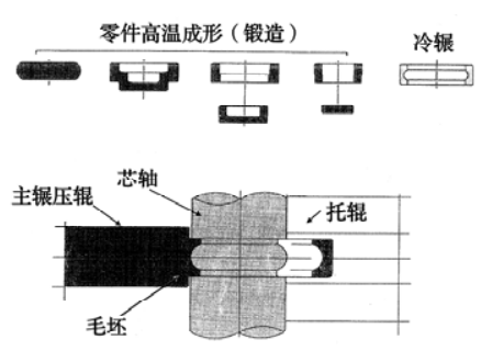 轴承制造手艺——塑性加工-洛阳轴承