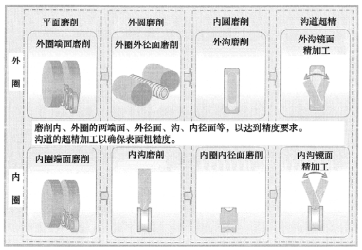 轴承制造手艺——磨削加工-洛阳轴承
