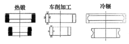 轴承制造手艺——塑性加工-洛阳轴承