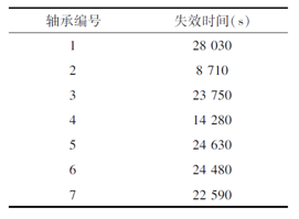球轴承多重失效行为识别及剩余使用寿命展望-洛阳轴承