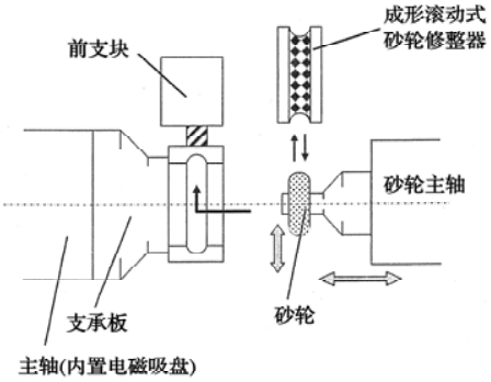 轴承制造手艺——磨削加工-洛阳轴承