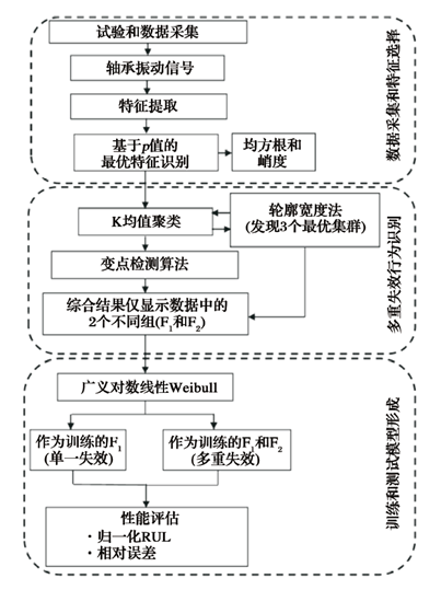 球轴承多重失效行为识别及剩余使用寿命展望-洛阳轴承