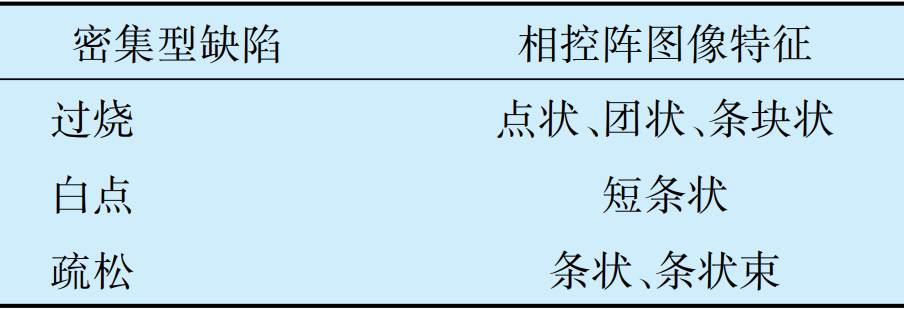 轴承零件过烧的相控阵检测手艺及评定要领-洛阳轴承