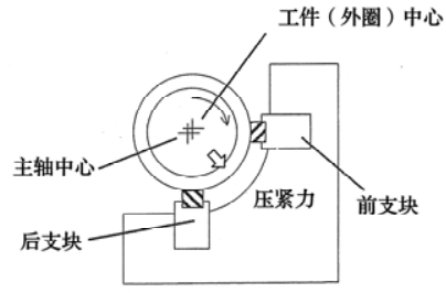 轴承制造手艺——磨削加工-洛阳轴承