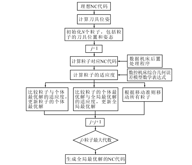 数控外圆磨床精度优化设计研究现状-洛阳轴承
