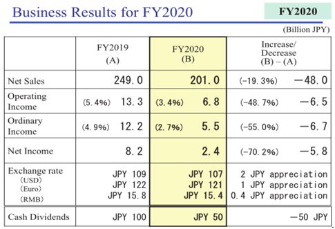 天下八大跨国轴承集团公司2020年报汇总-洛阳轴承