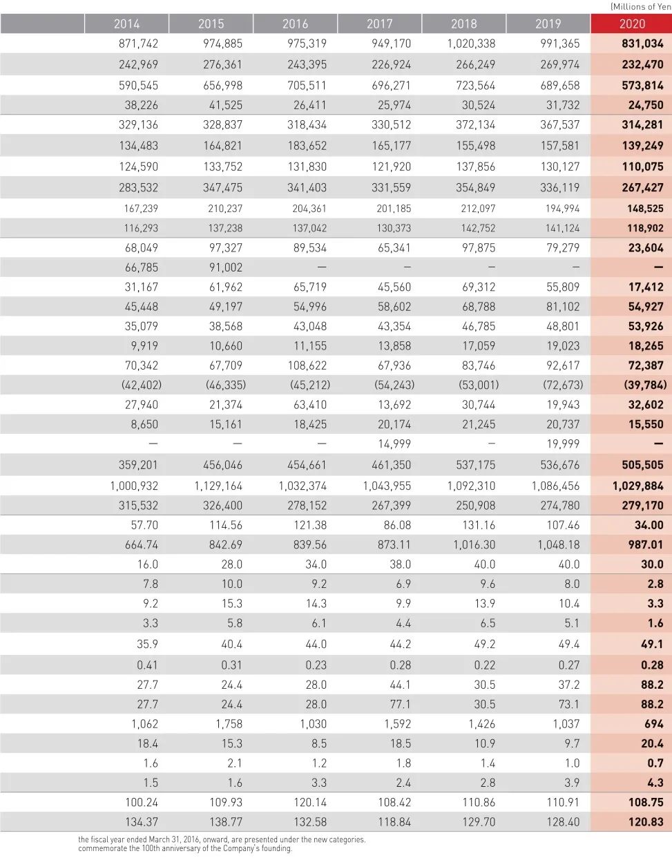 天下八大跨国轴承集团公司2020年报汇总-洛阳轴承
