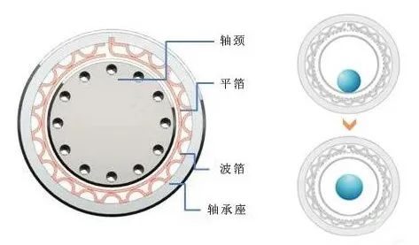 空气轴承在悬浮鼓风机中的应用-洛阳轴承
