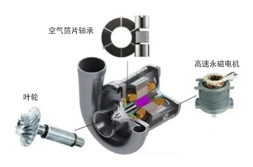 空气轴承在悬浮鼓风机中的应用-洛阳轴承