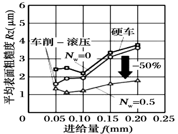 “硬车-滚压工艺”——提高滚子轴承疲劳寿命的研究-洛阳轴承