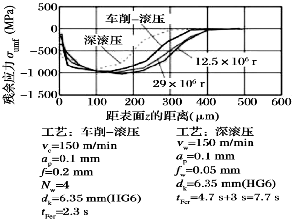 “硬车-滚压工艺”——提高滚子轴承疲劳寿命的研究-洛阳轴承