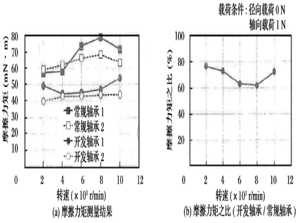 深沟球轴承坚持架形状最优化的低摩擦力矩研究-洛阳轴承