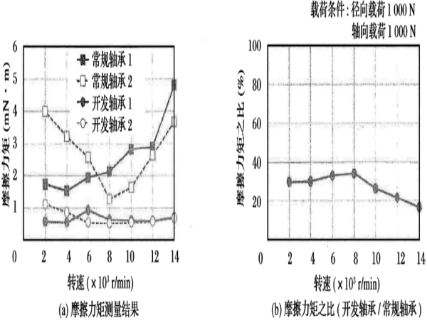 深沟球轴承坚持架形状最优化的低摩擦力矩研究-洛阳轴承
